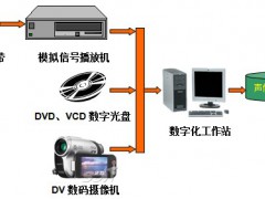 視頻檔案數字化流程